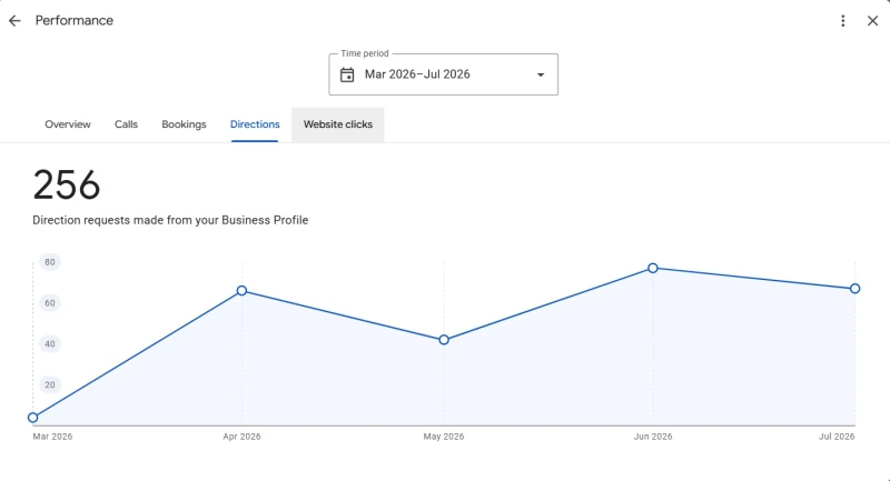 Google Business Profile evidence showing 256 direction requests from March to July 2026