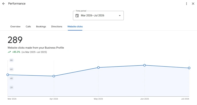 Google Business Profile evidence showing 289 website clicks from March to July 2026, up 85.3 percent