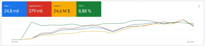 Petrogrease Google Ads evidence showing 24.8 thousand clicks, 279 thousand impressions and 8.88 percent click-through rate