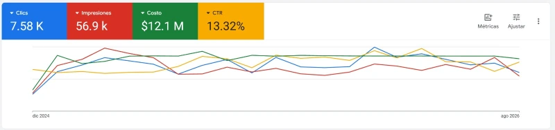 Terraformados Antioquia Google Ads evidence showing 7.58 thousand clicks, 56.9 thousand impressions and 13.32 percent click-through rate