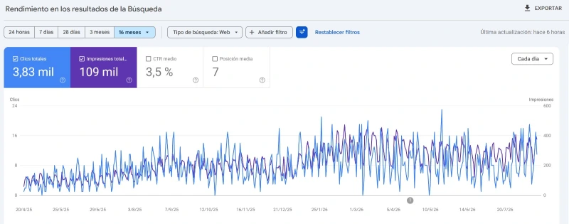 Terraformados Antioquia Search Console evidence showing 3.83 thousand clicks, 109 thousand impressions, 3.5 percent click-through rate and average position 7